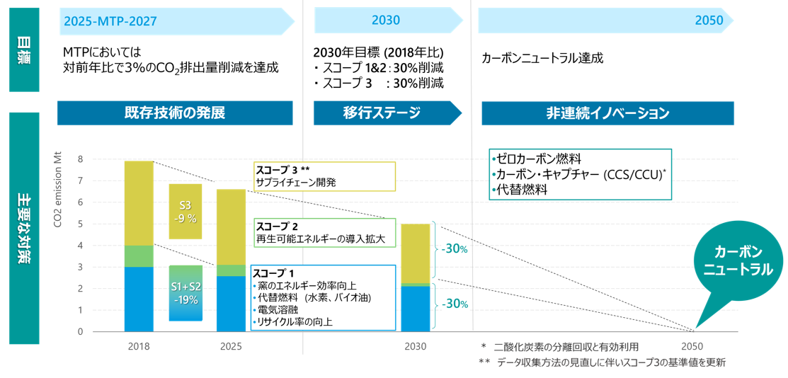 2050年までのカーボンニュートラル