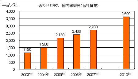 合わせガラス　国内総需要