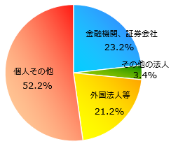 グラフ:所有者別持株比率