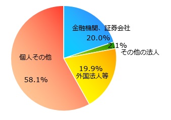 グラフ:所有者別持株比率