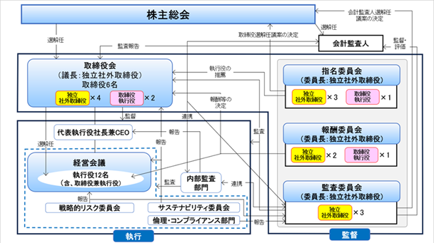 コーポレートガバナンス体制概観図