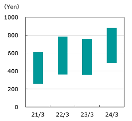 Graph:Stock Price Range