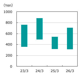 Graph:Stock Price Range