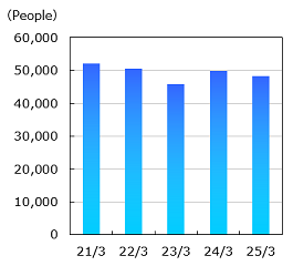 Graph:Numbers of shareholders