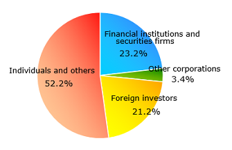 Graph:Share ratio in status of shareholders