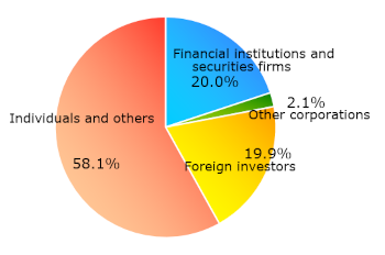 Graph:Share ratio in status of shareholders