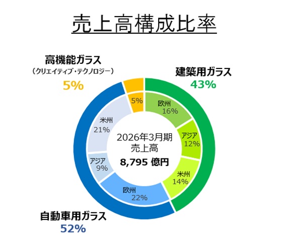 グラフ：売上高構成比率