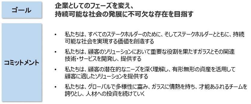 新しい中期ビジョンを説明している図です。