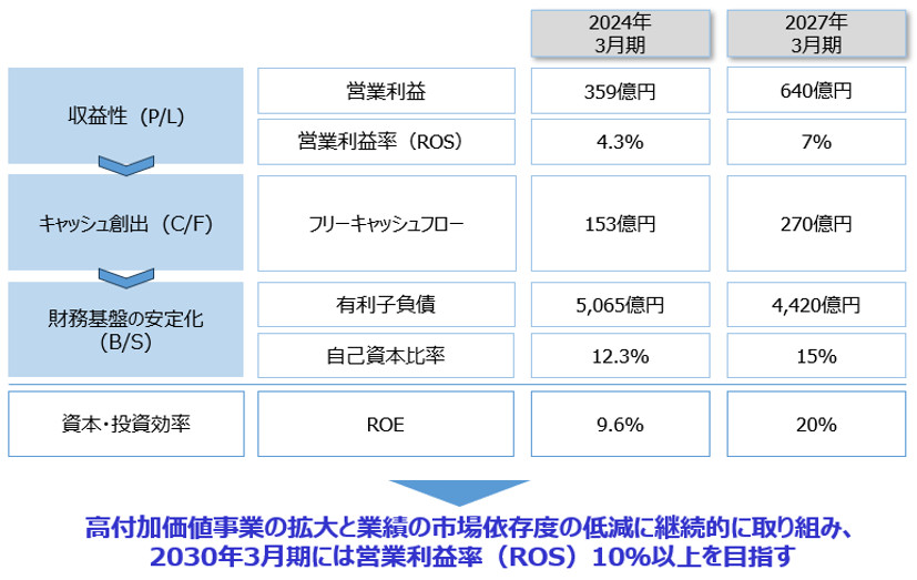 財務目標に関する図です。
