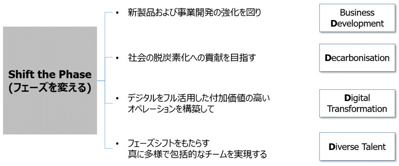 グループ戦略方針をまとめた図です。