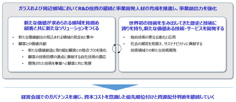 Business Developmentについてまとめた図です。