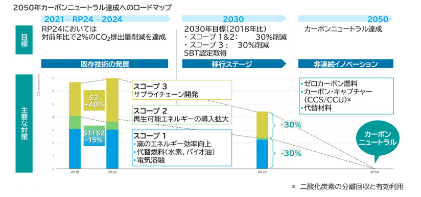 2050年カーボンニュートラル達成へのロードマップです。