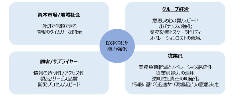 デジタルトランスフォメーション施策により強化されるポイントについて説明している図です。
