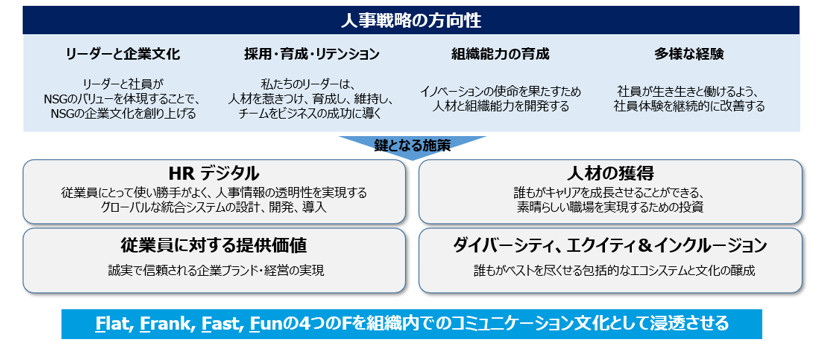 人事戦略の方向性について説明した図です。