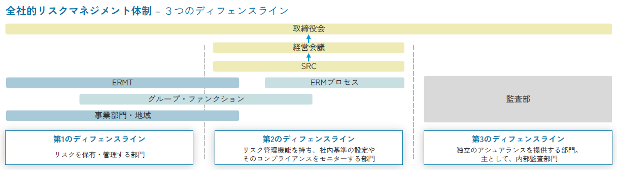 全体的リスクマネジメント体制