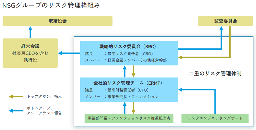 NSGグループのリスク管理枠組み