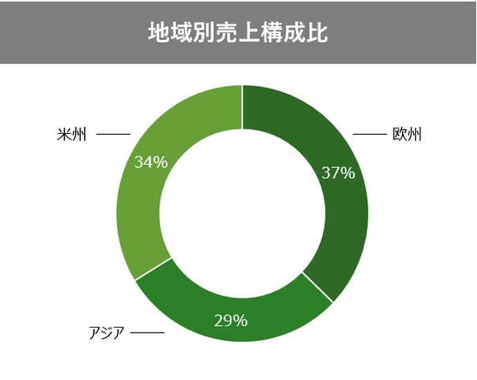 グラフ：建築用ガラス事業 地域別売上構成比