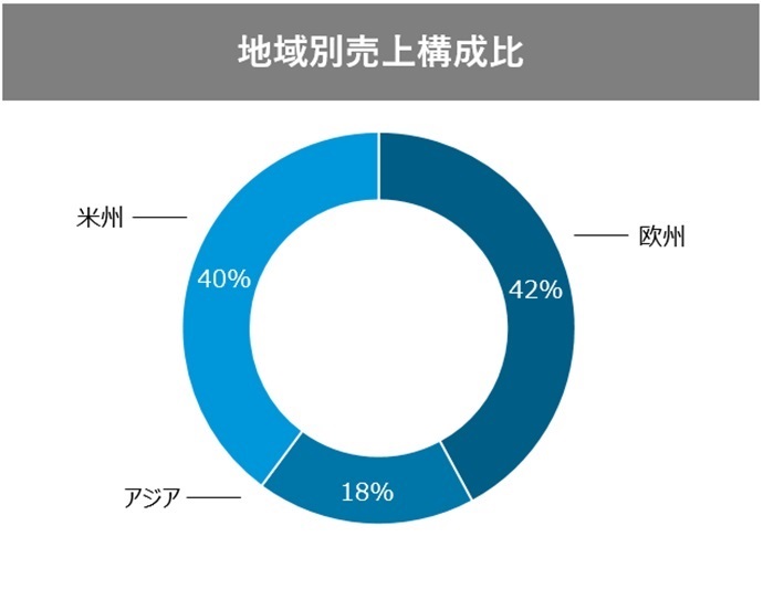 グラフ：自動車用ガラス事業 地域別売上構成比