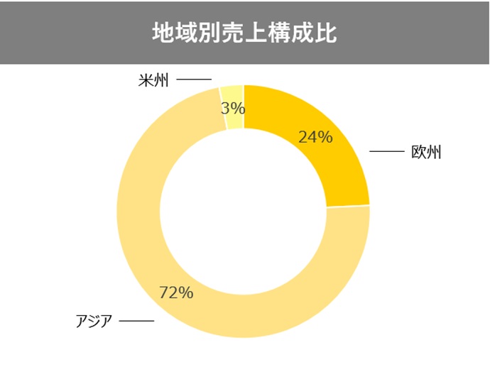 グラフ：クリエイティブ・テクノロジー事業 地域別売上構成比