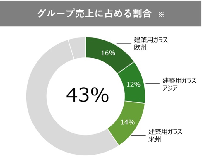 グラフ：建築用ガラス事業 グループ売上に占める割合