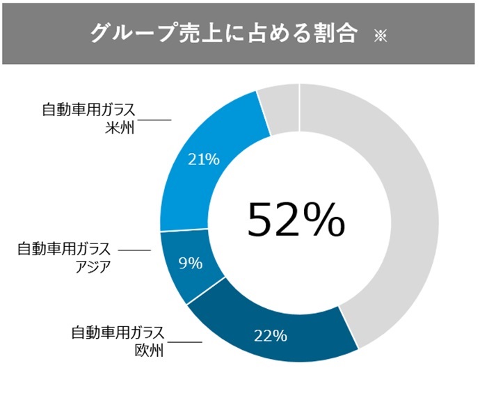 グラフ：自動車用ガラス事業 グループ売上に占める割合