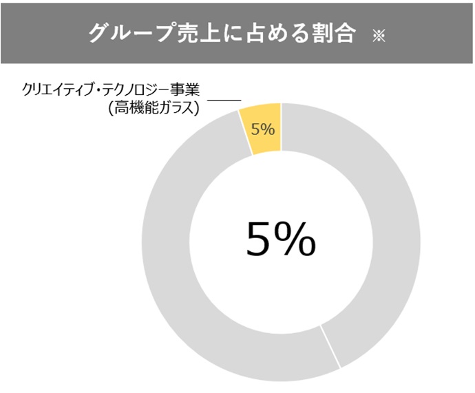 グラフ：クリエイティブ・テクノロジー事業 グループ売上に占める割合