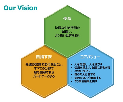 経営指針をまとめた図です。