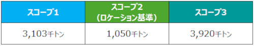 基準年度のCO2排出量