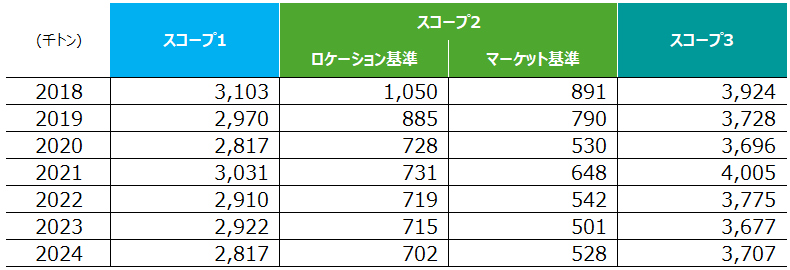 2018年から2024年までのCO2量推移