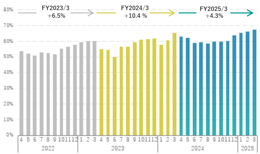 3 Year Performance of Supplier Spend Assessed by Eco Vadis Graph