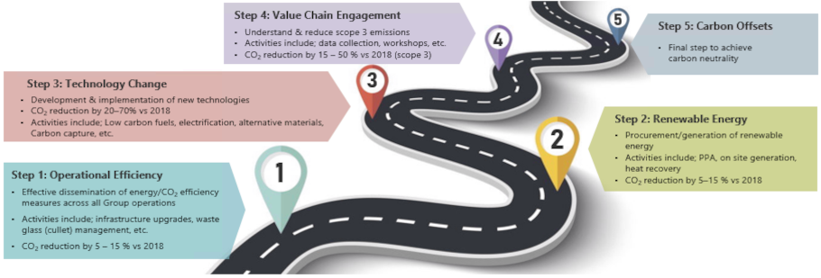 Decarbonization target achievement roadmap