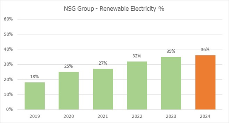 NSG Group - Renewable Electricity