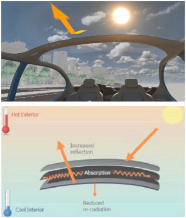 In summer,Inhibits the release of heat absorbed by the glass into the vehicle.