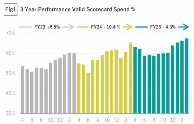 3 years performance