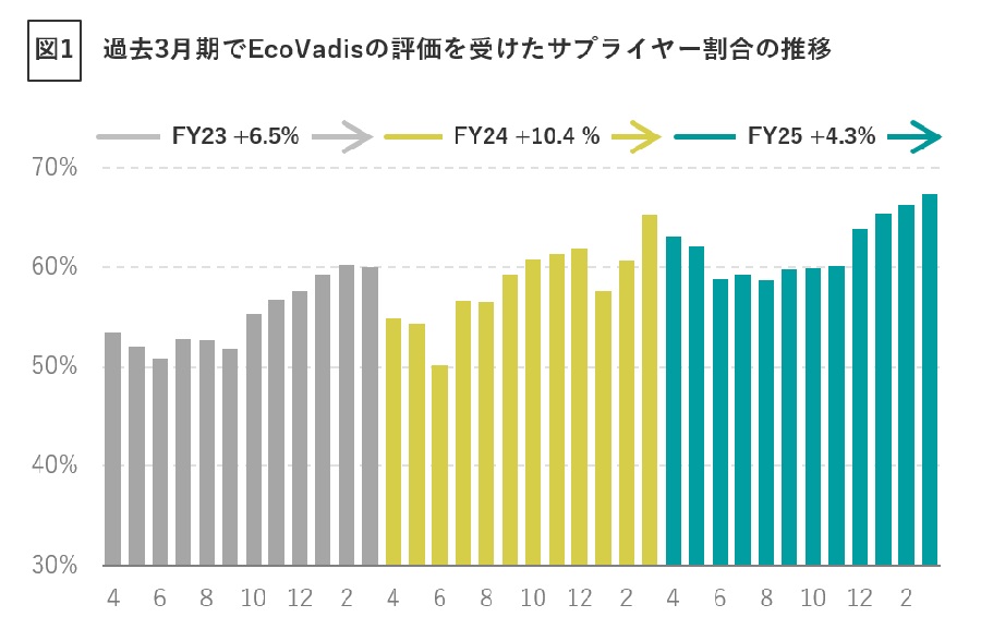 EcoVadis評価を受けたサプライヤー割合の推移