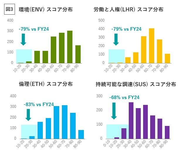 項目別スコア分布