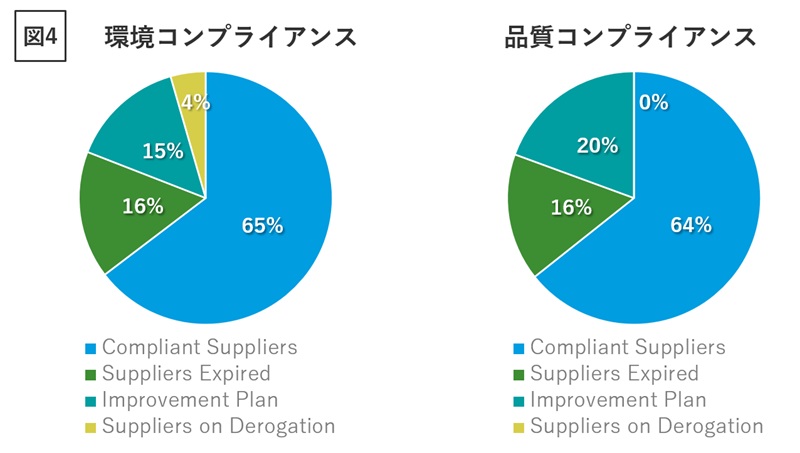 サプライヤーのコンプライアンス状況