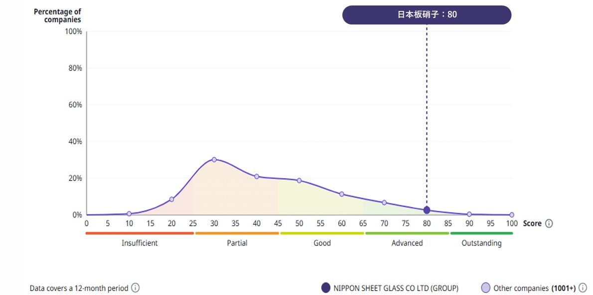 「持続可能な調達」というテーマのスコア