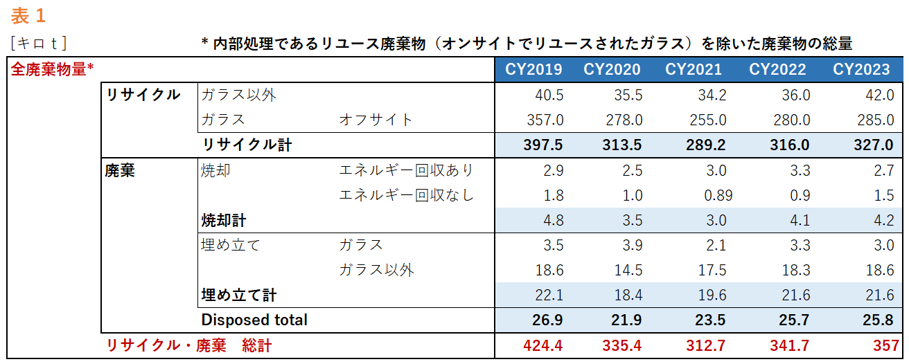 全廃棄物量