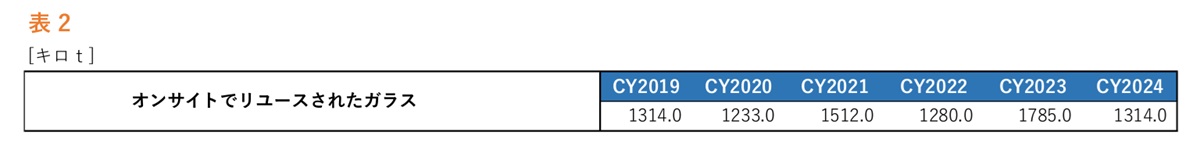 オンサイトでリユースされたガラス