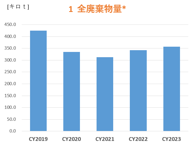 全廃棄物量