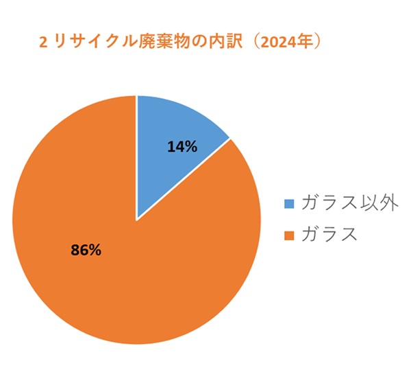 リサイクル廃棄物の内訳