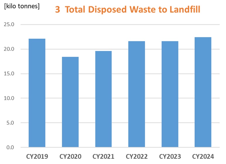 Total disposed waste to landfill