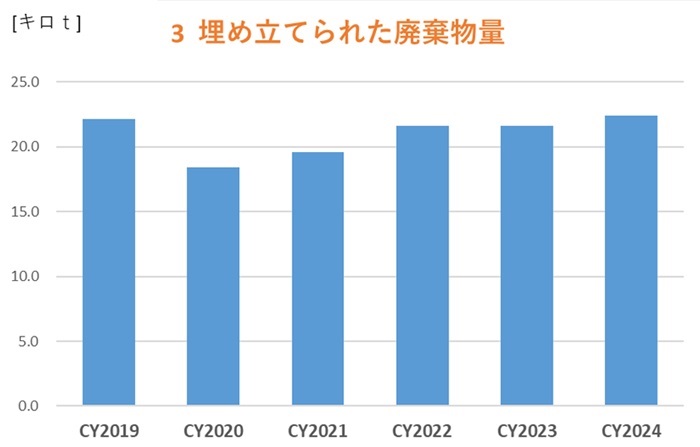 埋め立てられた廃棄物量