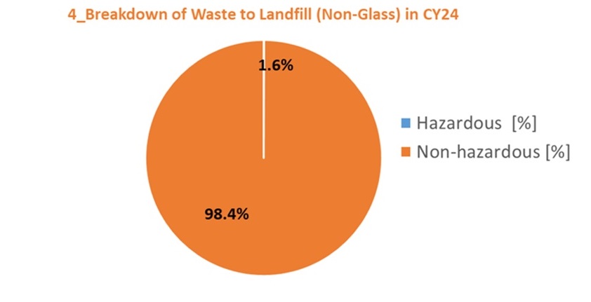 Breakdown of waste to landfill(non-glass) in CY23