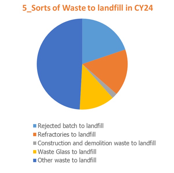 Sorts of waste to landfill in CY23