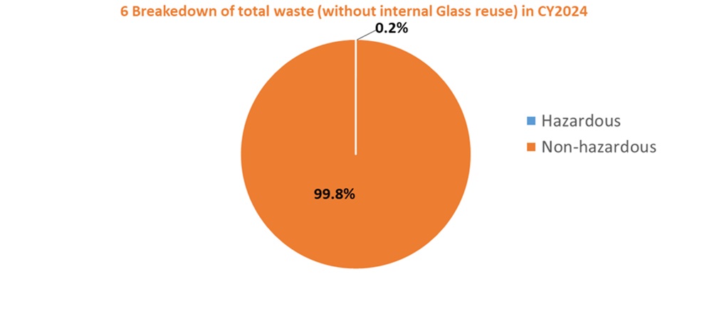Breakdown of total waste(without internal glass reuse) in CY2023