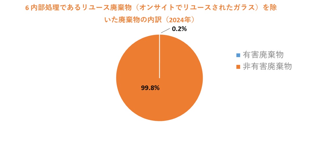 内部処理であるリユース廃棄物を除いた廃棄物の内訳