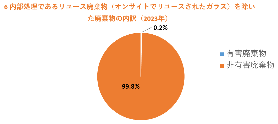 内部処理であるリユース廃棄物を除いた廃棄物の内訳