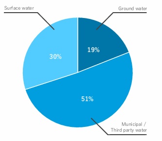 NSG Group Water withdrawal by source